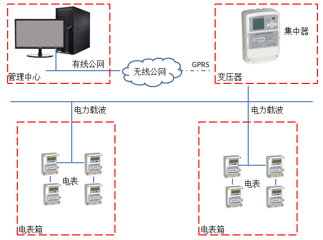 集抄方案二-（集中器+载波表）