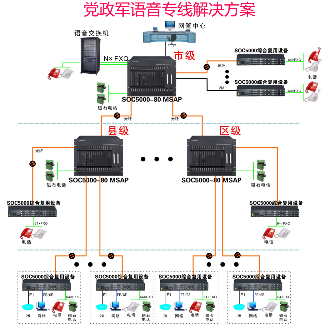 SOC5000-80党政军组网