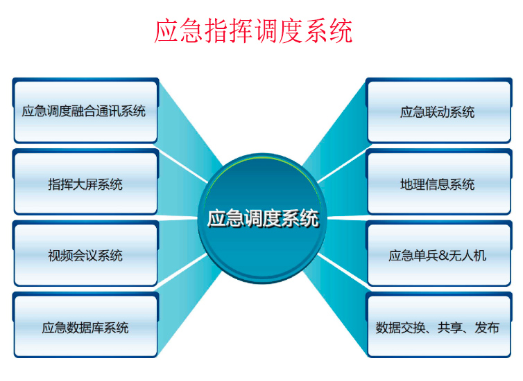 应急指挥调度系统